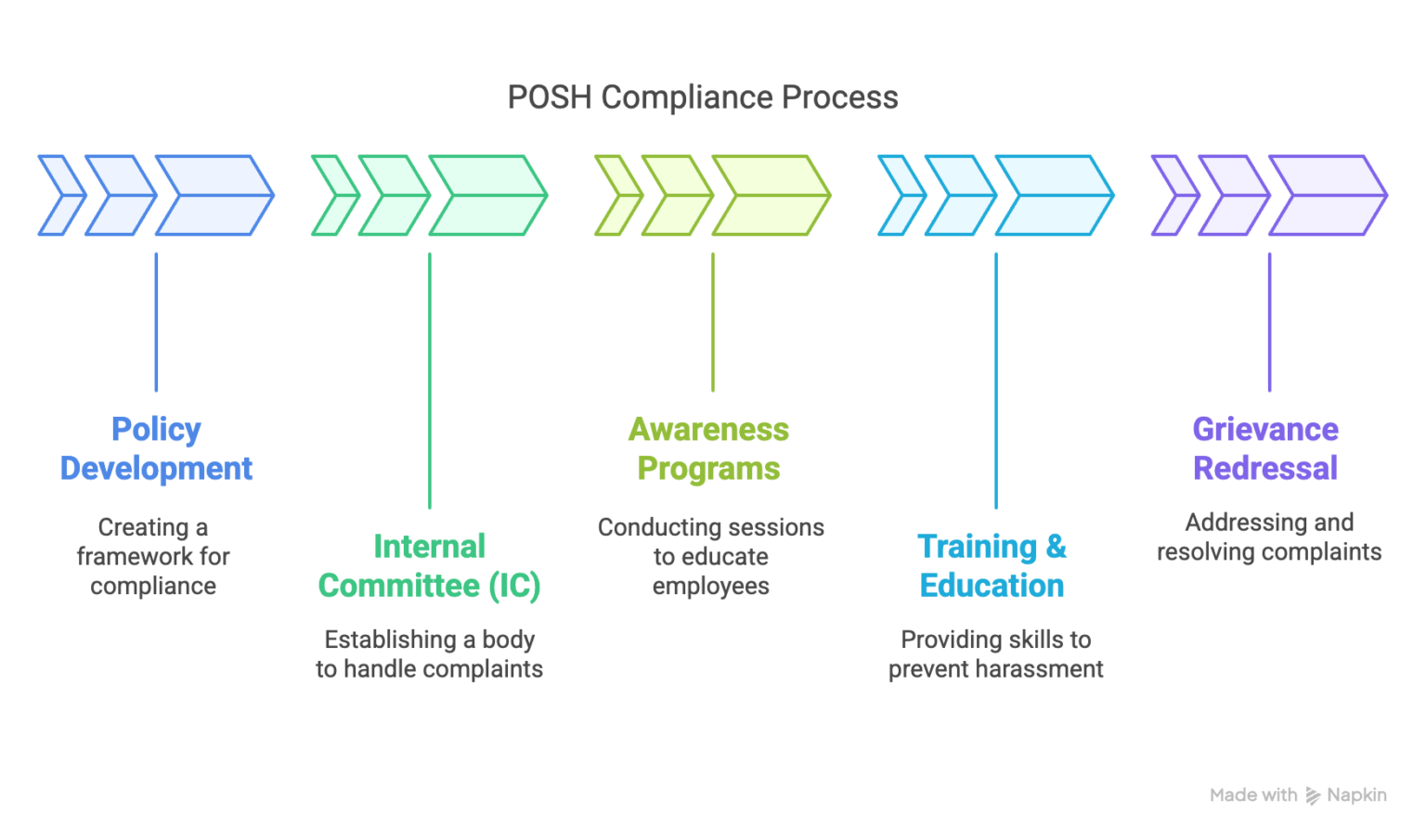 POSH Training: The Key to a Respectful and Compliant Workplace