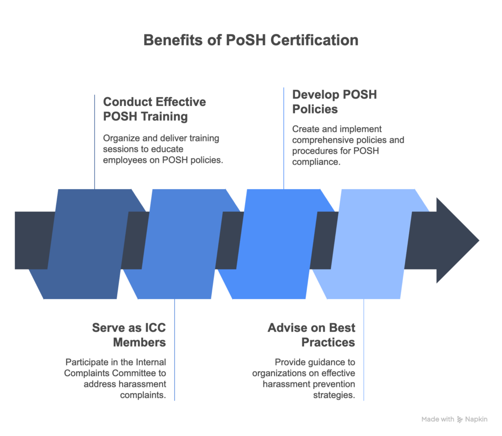 POSH Training: The Key to a Respectful and Compliant Workplace