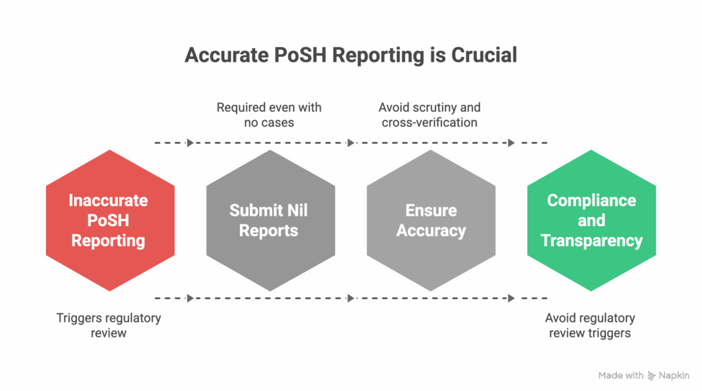 Annual Reporting Process under PoSH Act