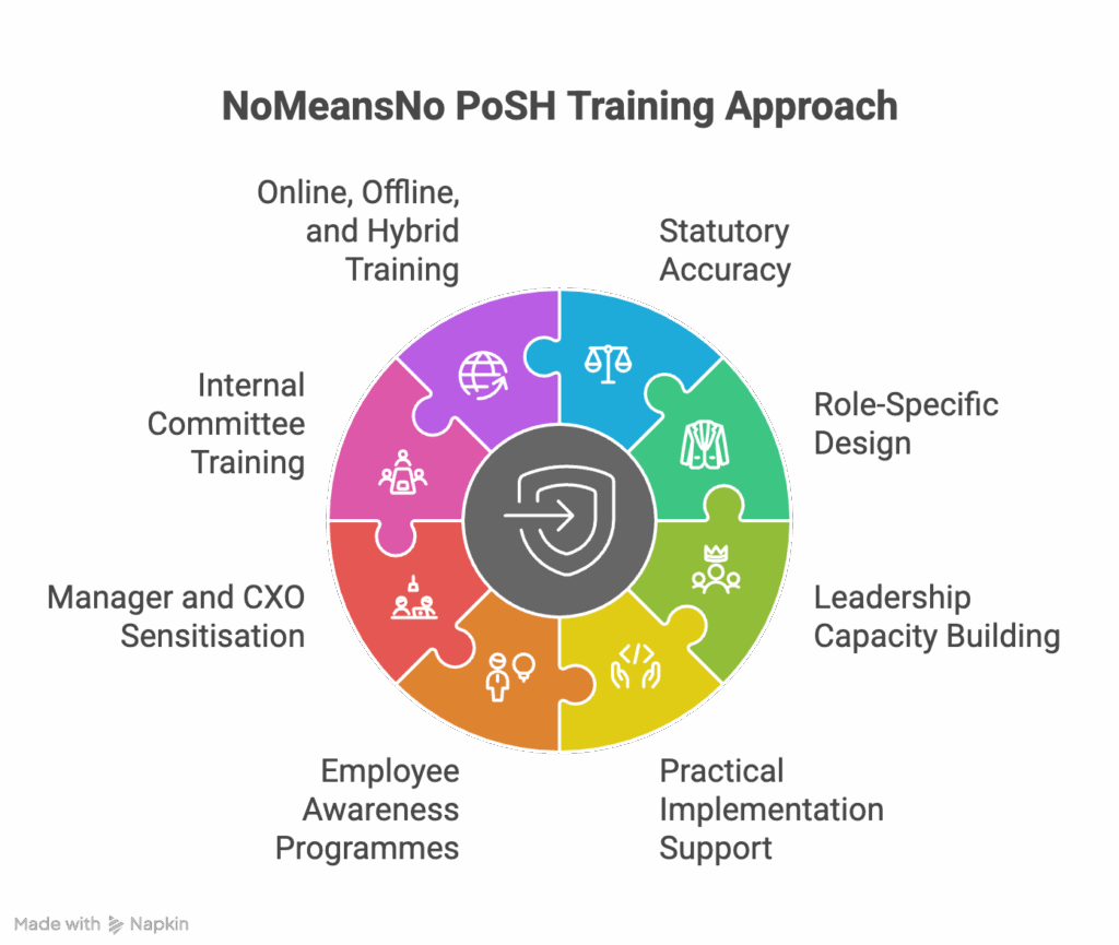 posh training methodology at NoMeansNo