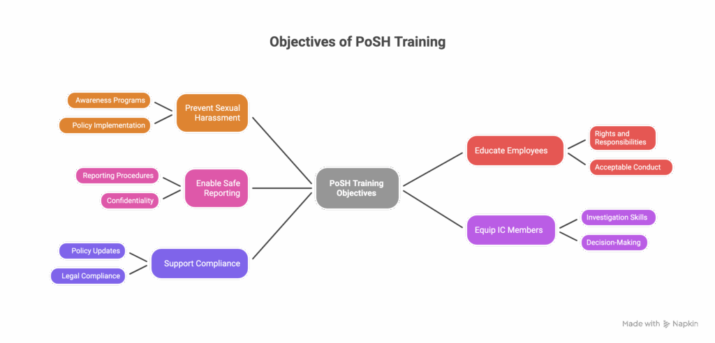 objectives of posh training