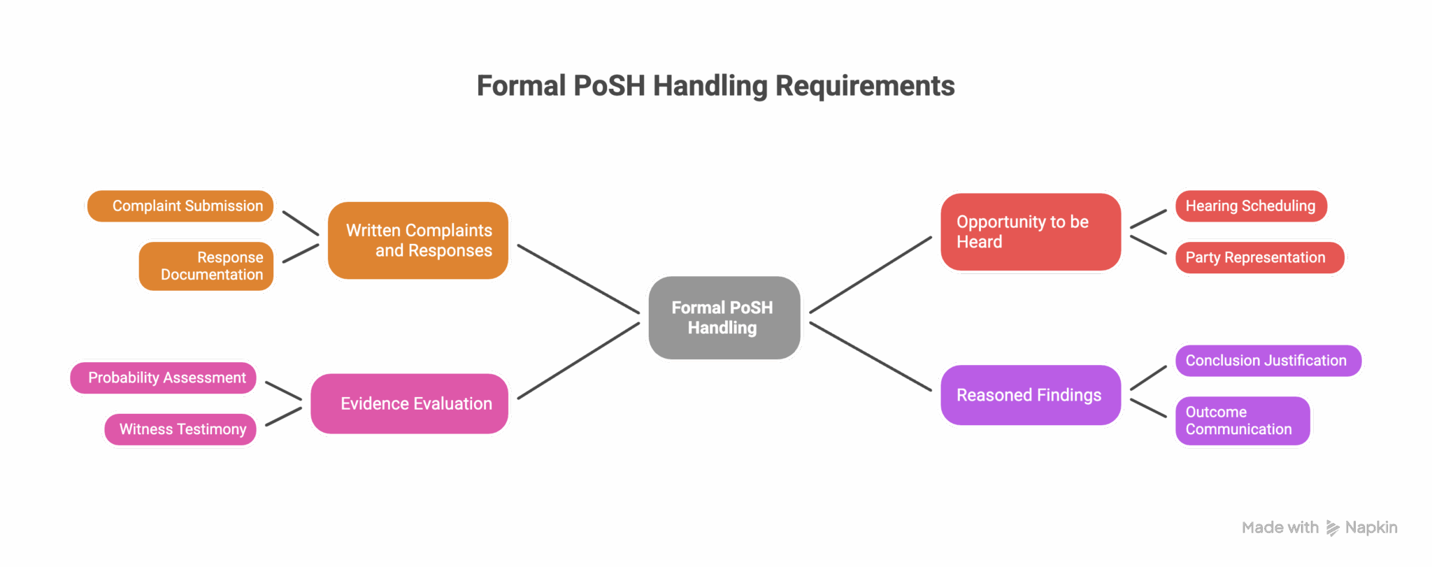 PoSH Compliance in 2026: A Statutory Interpretation Framework for Employers