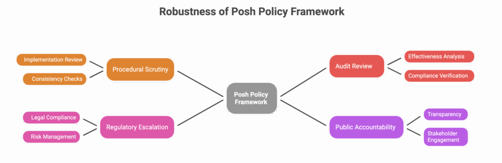 posh compliance framework