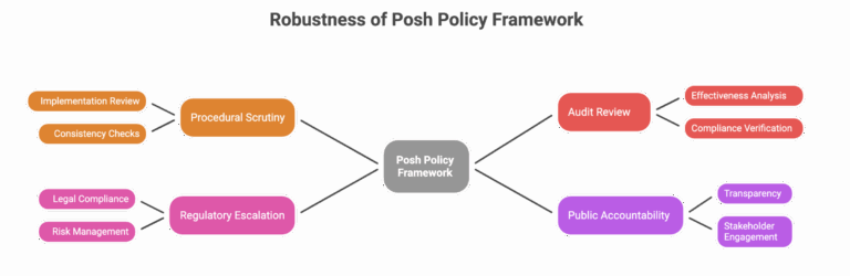 PoSH Compliance in 2026: A Statutory Interpretation Framework for Employers
