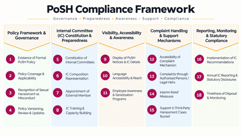 NoMeansNo 18-point PoSH compliance audit framework across five areas of governance, committee preparedness, awareness, support and reporting